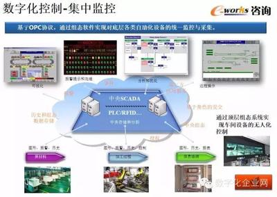 重磅PPT推薦 | 數字化工廠的規劃、設計與智能監控系統開發